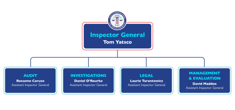 OIG, LSC, Office of the Inspector General, Legal Services Corporation, Inspector General, Tom Yatsco, Audit, Roxanne Caruso, Assistant Inspector General, Investigations, Daniel O’Rourke, Assistant Inspector General, Legal, Laurie Tarantowicz, Assistant Inspector General, Management & Evaluation, David Maddox, Assistant Inspector General